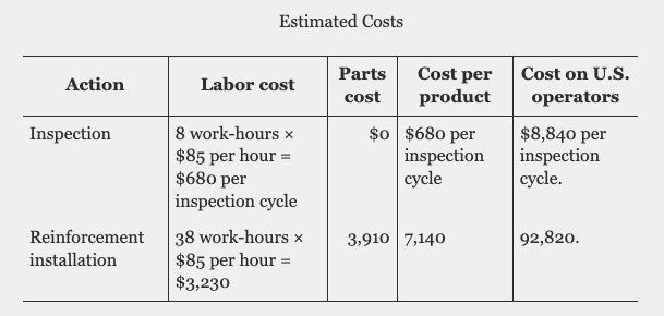 Estimated costs of airworthiness directive of Boeing 757